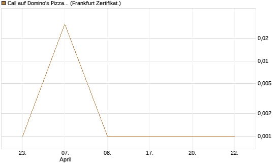 Call auf Domino's Pizza [UBS AG (London)] Chart
