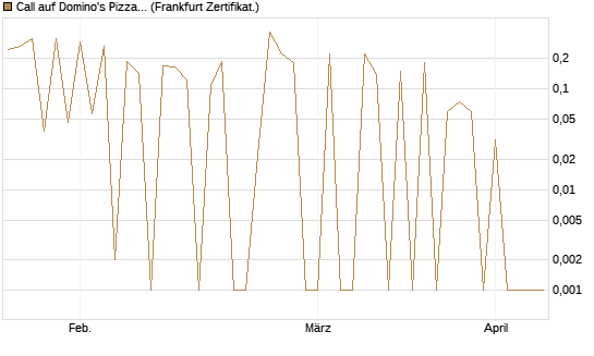 Call auf Domino's Pizza [UBS AG (London)] Chart