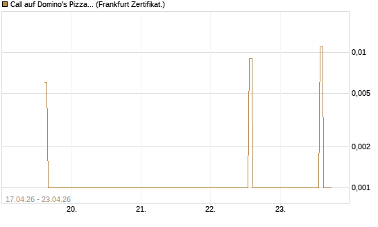 Call auf Domino's Pizza [UBS AG (London)] Chart