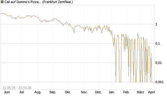 Call auf Domino's Pizza [UBS AG (London)] Chart