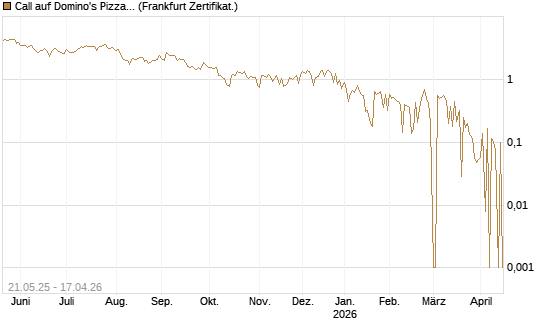 Call auf Domino's Pizza [UBS AG (London)] Chart
