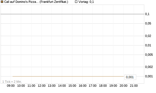 Call auf Domino's Pizza [UBS AG (London)] Chart