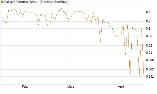 Call auf Domino's Pizza [UBS AG (London)] Chart
