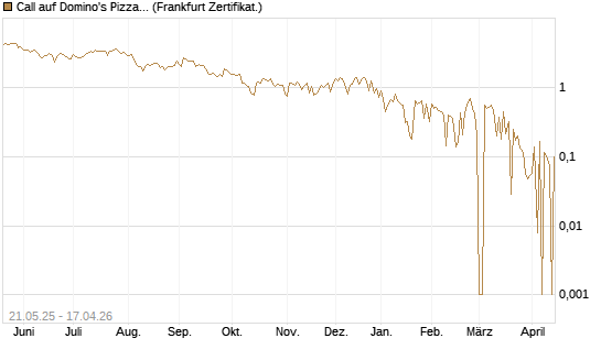 Call auf Domino's Pizza [UBS AG (London)] Chart