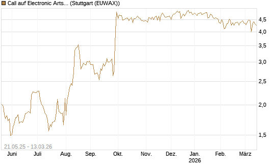 Call auf Electronic Arts [UBS AG (London)] Chart