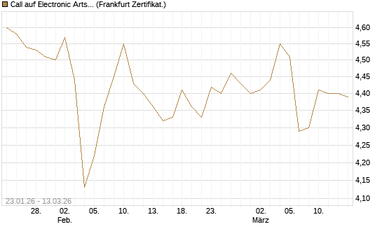 Call auf Electronic Arts [UBS AG (London)] Chart