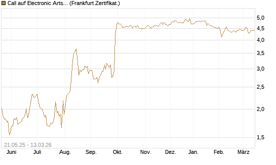 Call auf Electronic Arts [UBS AG (London)] Chart