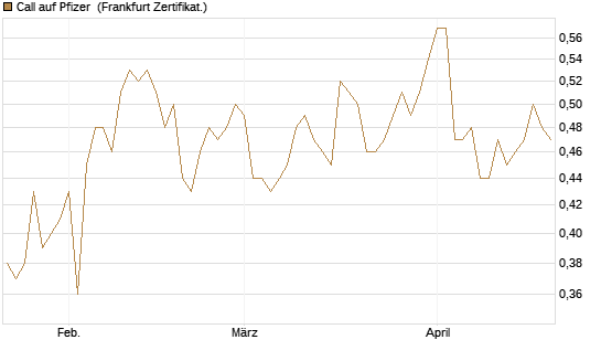 Call auf Pfizer [UBS AG (London)] Chart