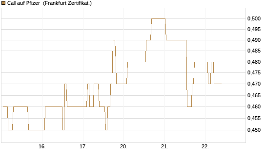 Call auf Pfizer [UBS AG (London)] Chart