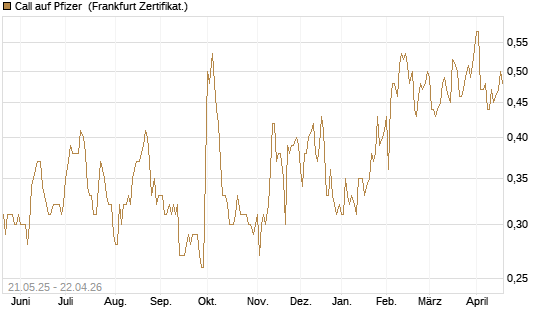 Call auf Pfizer [UBS AG (London)] Chart