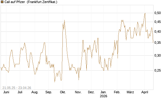 Call auf Pfizer [UBS AG (London)] Chart