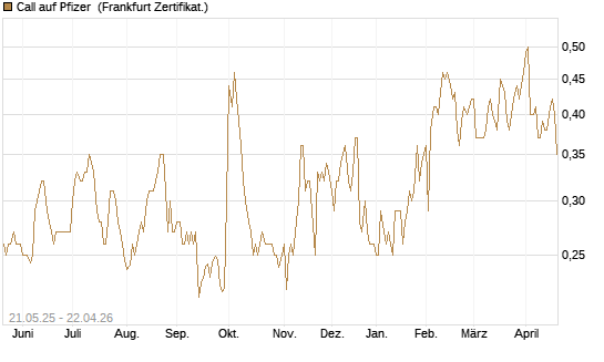 Call auf Pfizer [UBS AG (London)] Chart