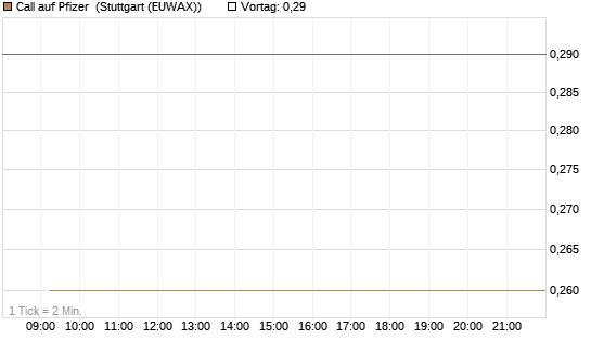 Call auf Pfizer [UBS AG (London)] Chart