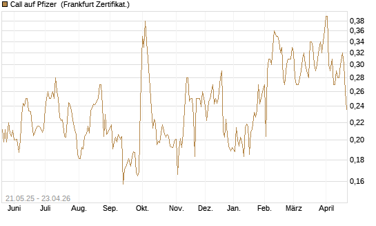 Call auf Pfizer [UBS AG (London)] Chart