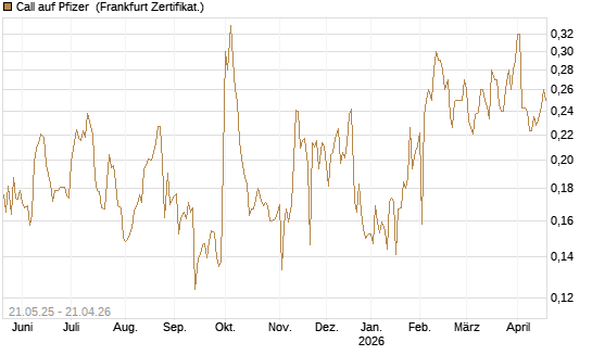 Call auf Pfizer [UBS AG (London)] Chart