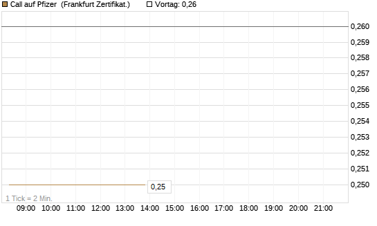 Call auf Pfizer [UBS AG (London)] Chart