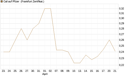 Call auf Pfizer [UBS AG (London)] Chart