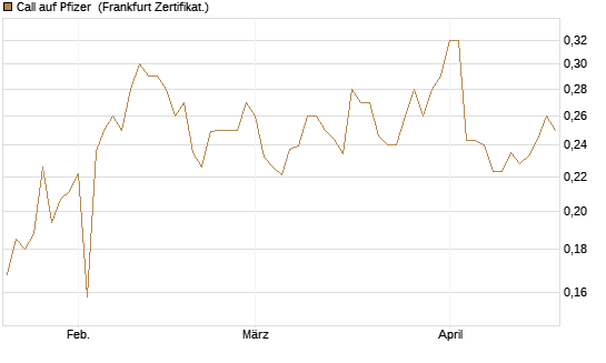Call auf Pfizer [UBS AG (London)] Chart