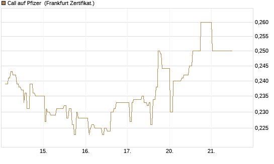 Call auf Pfizer [UBS AG (London)] Chart