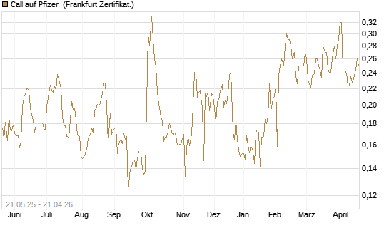Call auf Pfizer [UBS AG (London)] Chart