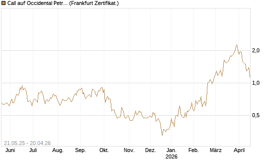 Call auf Occidental Petroleum Corp. [UBS AG (London)] Chart