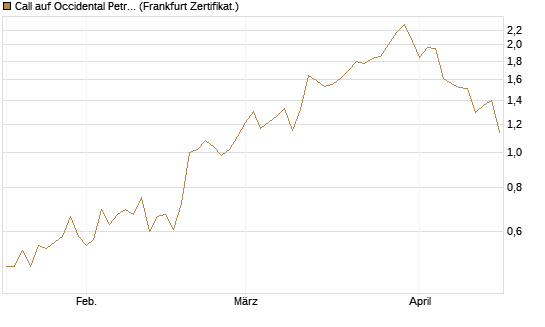 Call auf Occidental Petroleum Corp. [UBS AG (London)] Chart
