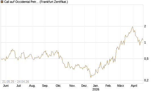 Call auf Occidental Petroleum Corp. [UBS AG (London)] Chart