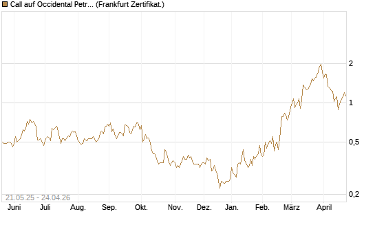 Call auf Occidental Petroleum Corp. [UBS AG (London)] Chart
