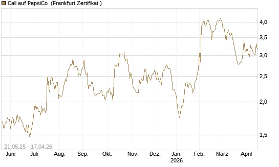 Call auf PepsiCo [UBS AG (London)] Chart