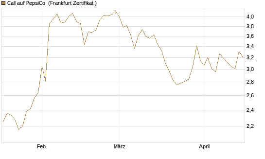 Call auf PepsiCo [UBS AG (London)] Chart