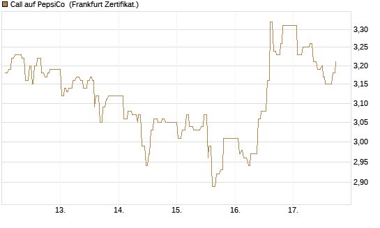 Call auf PepsiCo [UBS AG (London)] Chart