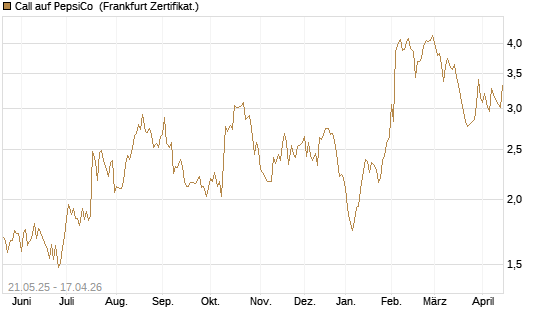 Call auf PepsiCo [UBS AG (London)] Chart
