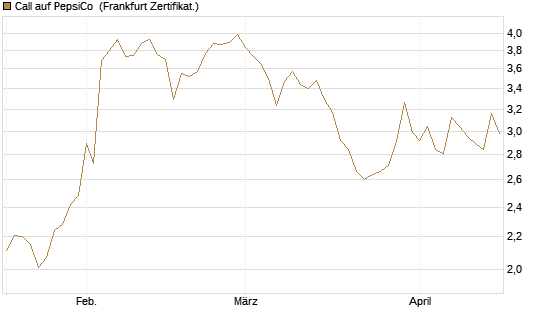 Call auf PepsiCo [UBS AG (London)] Chart