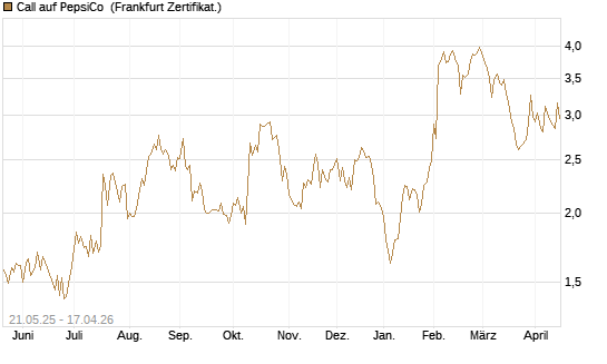 Call auf PepsiCo [UBS AG (London)] Chart