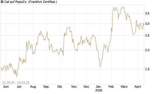 Call auf PepsiCo [UBS AG (London)] Chart