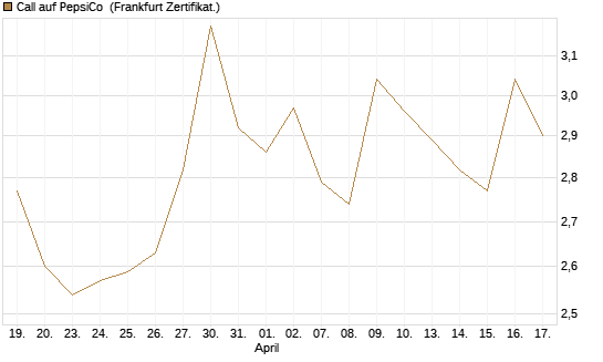 Call auf PepsiCo [UBS AG (London)] Chart