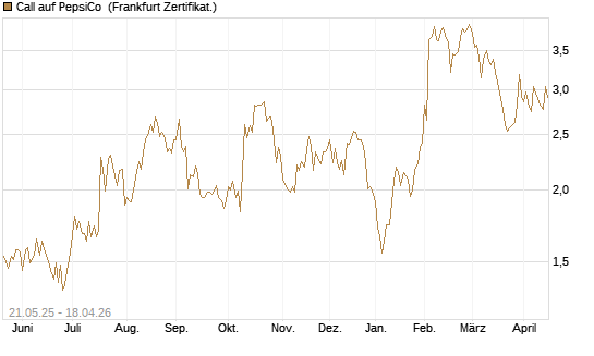 Call auf PepsiCo [UBS AG (London)] Chart