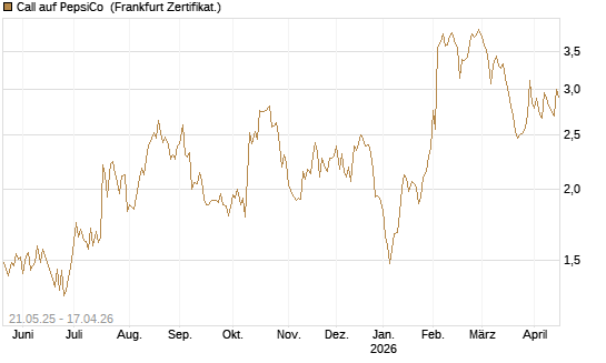 Call auf PepsiCo [UBS AG (London)] Chart