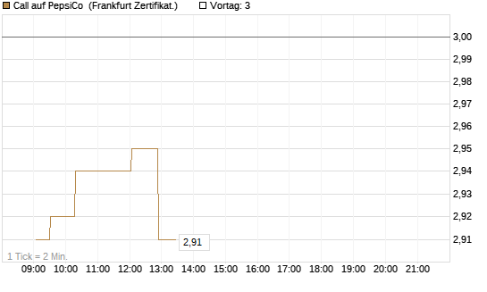 Call auf PepsiCo [UBS AG (London)] Chart