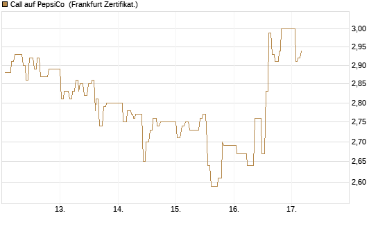 Call auf PepsiCo [UBS AG (London)] Chart