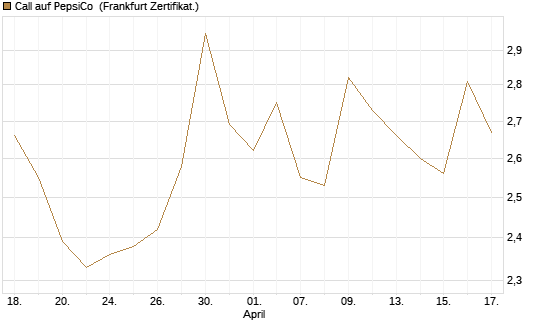 Call auf PepsiCo [UBS AG (London)] Chart