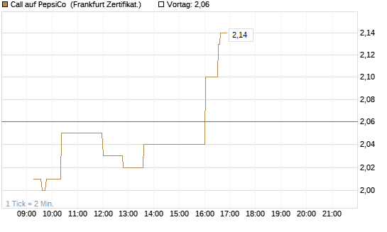 Call auf PepsiCo [UBS AG (London)] Chart