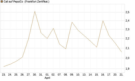 Call auf PepsiCo [UBS AG (London)] Chart