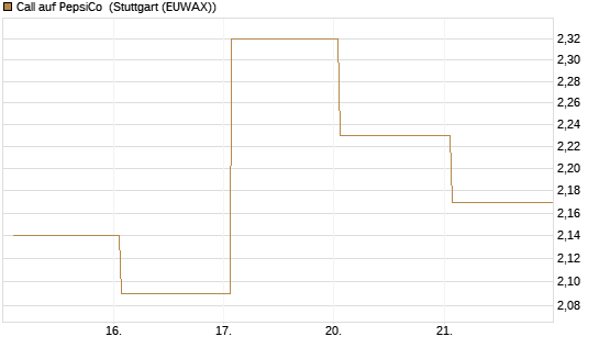 Call auf PepsiCo [UBS AG (London)] Chart