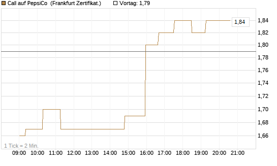 Call auf PepsiCo [UBS AG (London)] Chart