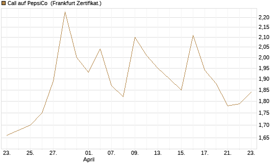 Call auf PepsiCo [UBS AG (London)] Chart