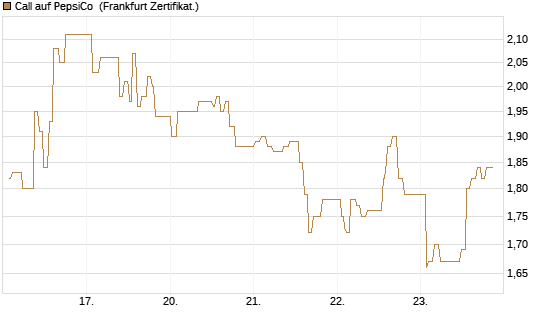 Call auf PepsiCo [UBS AG (London)] Chart