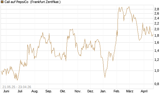 Call auf PepsiCo [UBS AG (London)] Chart