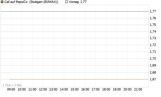 Call auf PepsiCo [UBS AG (London)] Chart
