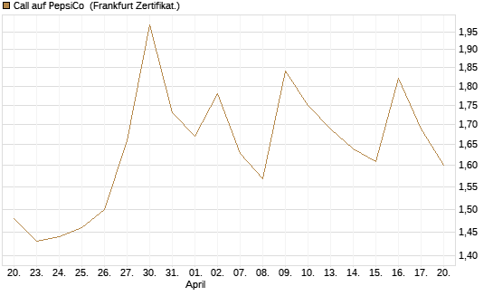 Call auf PepsiCo [UBS AG (London)] Chart